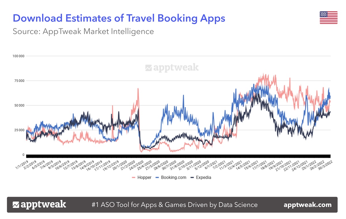 Download Estimates of Travel Booking Apps